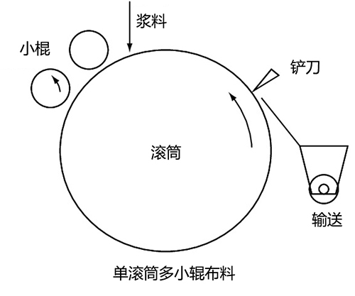 单滚筒多小棍布料 单滚筒多小棍布料